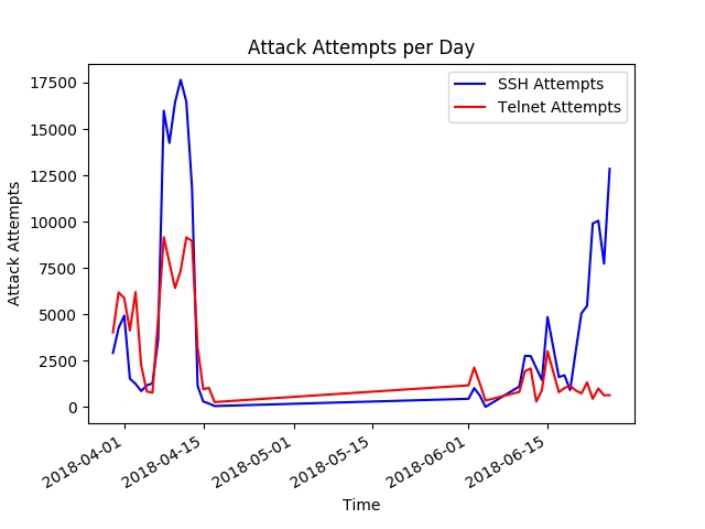 Graph showing attack attempts (SSH and Telnet) per unit of time.