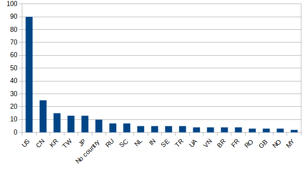 Graph showing where bad IPs come from.