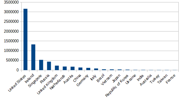 Graph showing number of attack attempts relative to country.