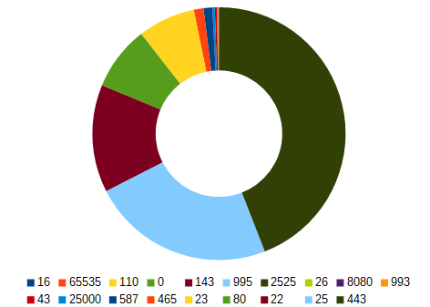 Graph showing amount of ports hitting the honeypot.