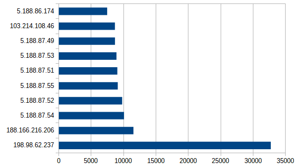 Graph showing successful logins against the IP of the attacker.